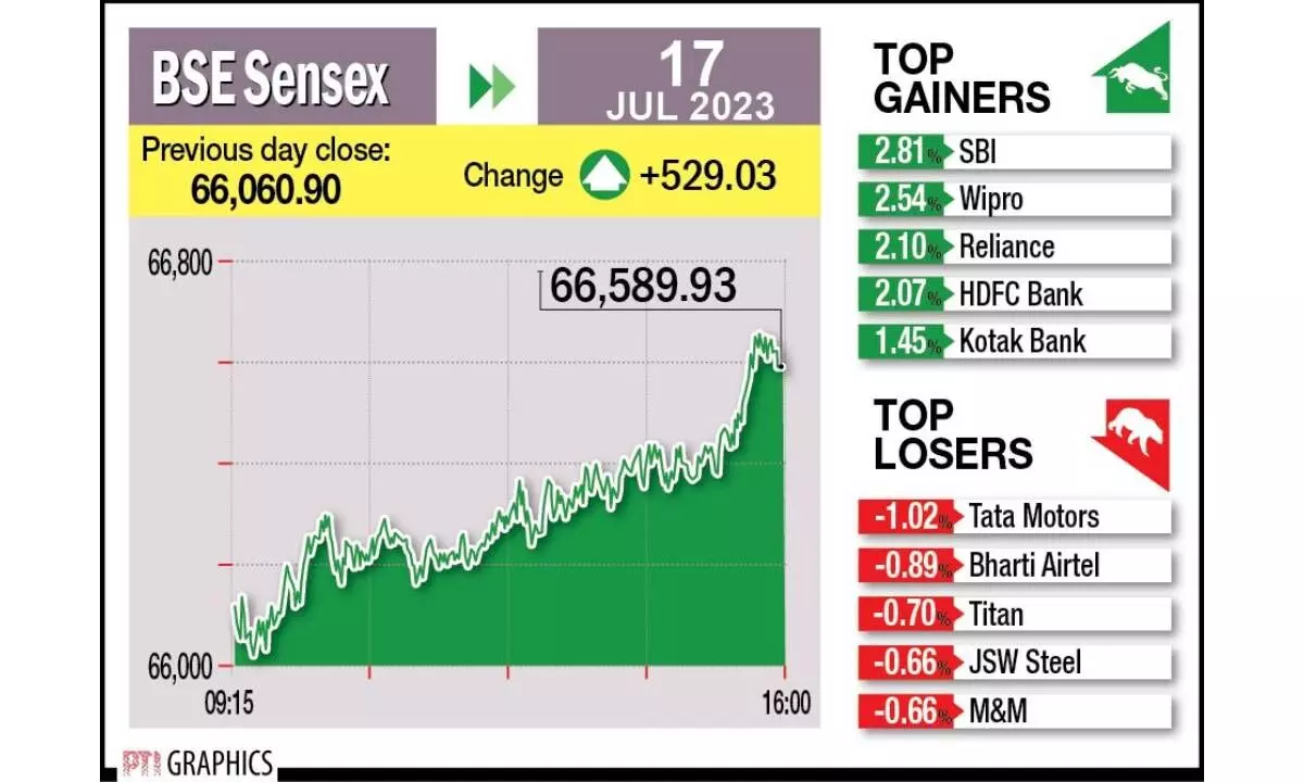 Sensex, Nifty at fresh highs