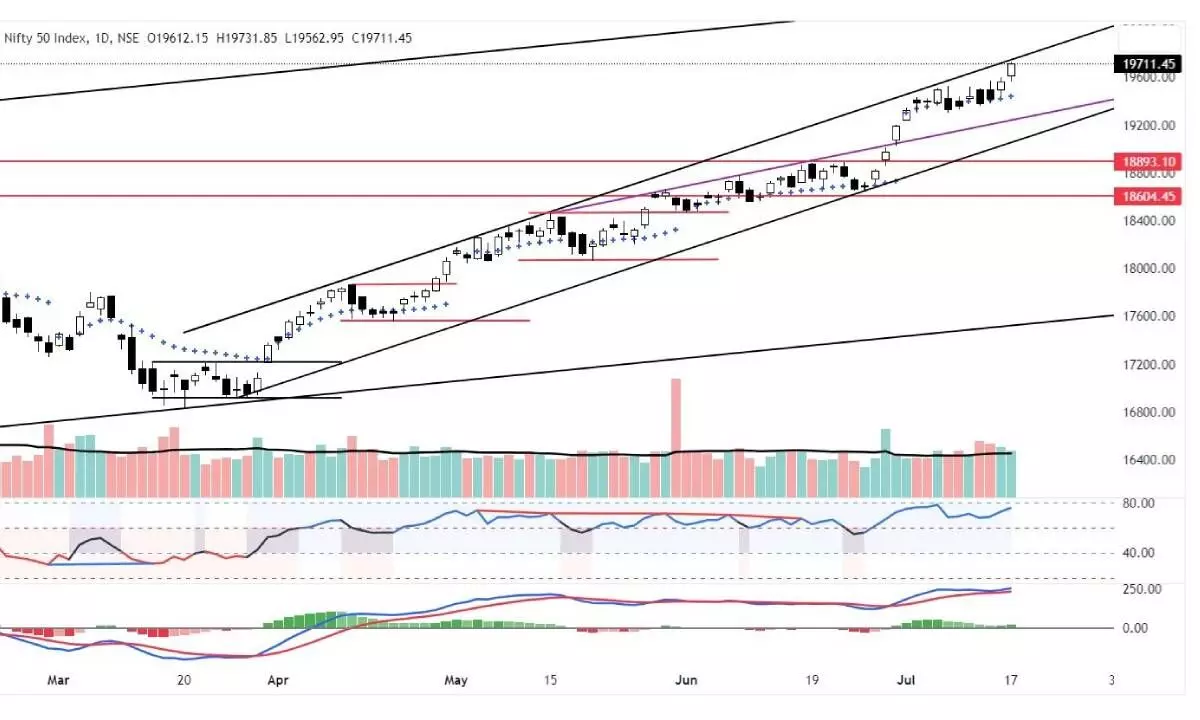 Mkt enters overbought zone