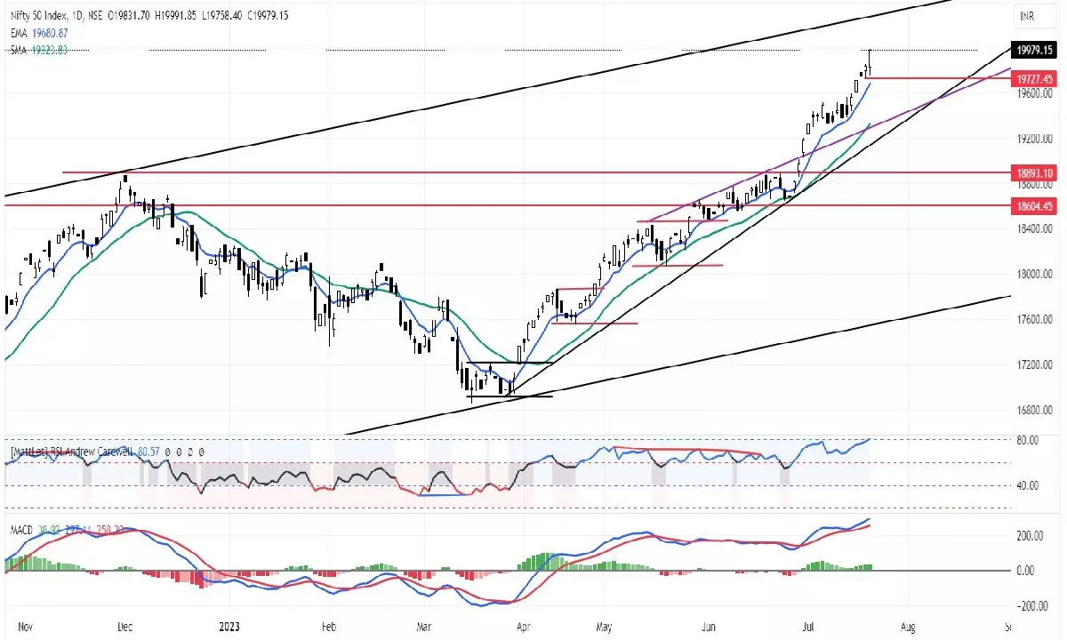 No bearish signs in over-extension of a rally