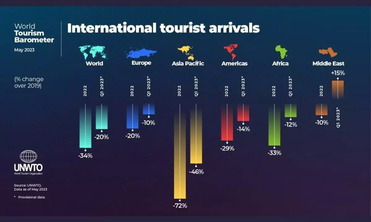 Tourism sector on track for full recovery this year