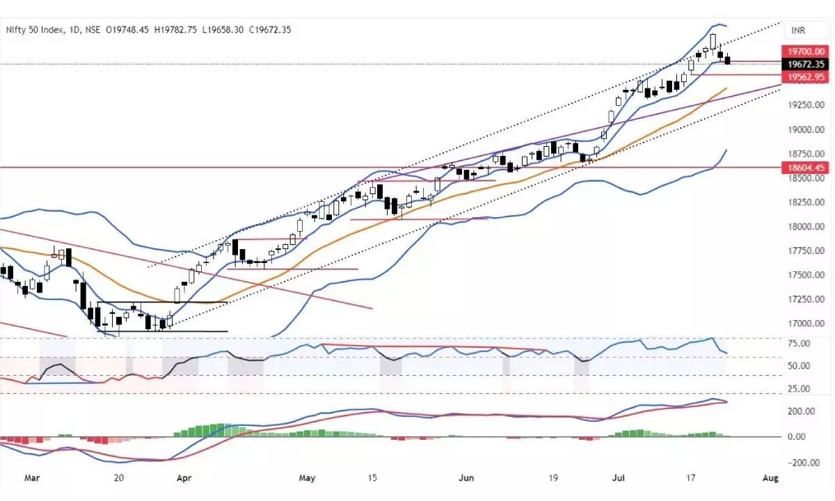 Long unwinding right strategy now