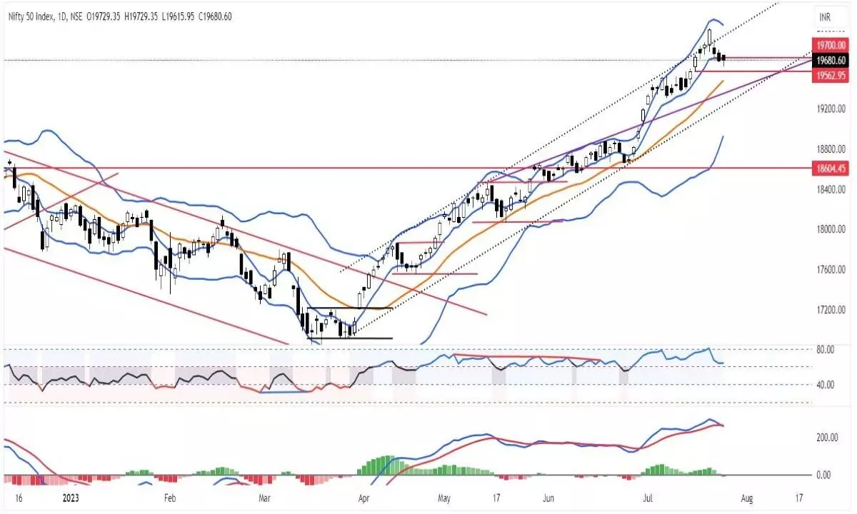 MACD indicates fresh sell signal