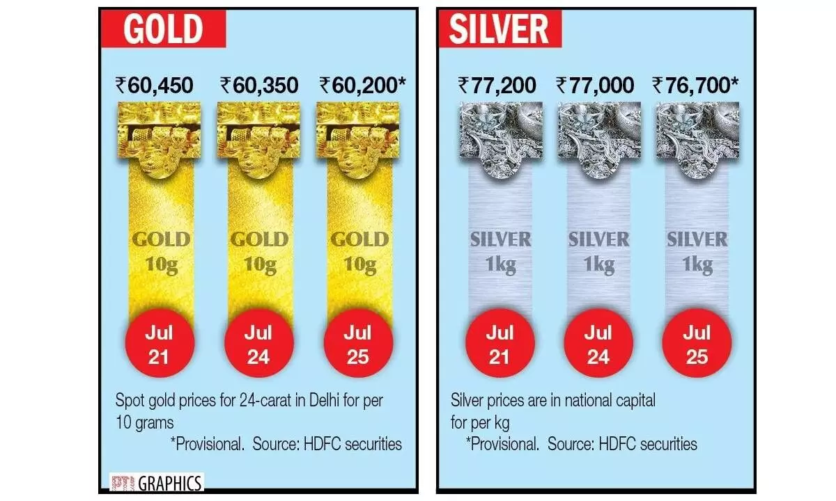 Bullion prices fall as dollar at 2-wk high