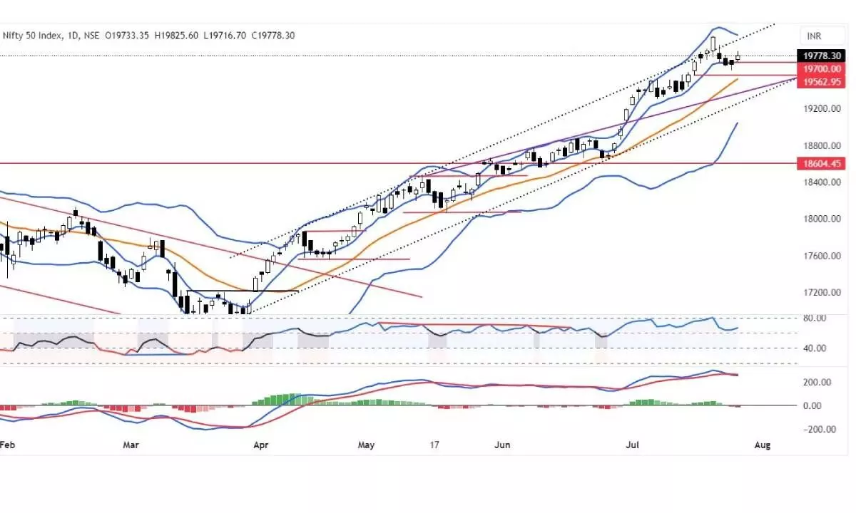 MACD histogram shows increased bearish momentum