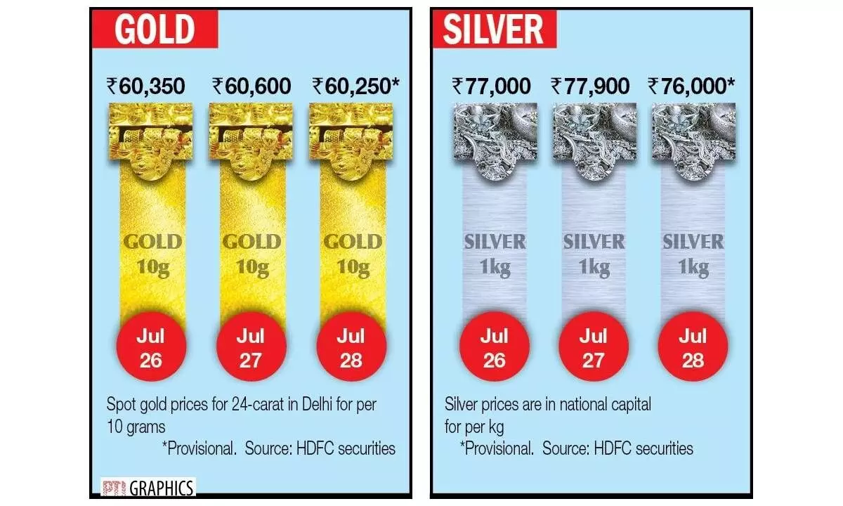 Bullion prices fall after US GDP data