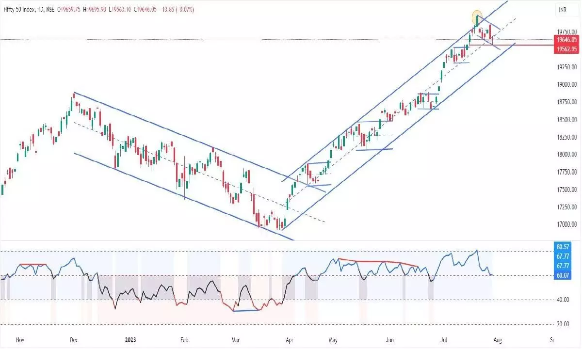 Wait for confirmation on trend reversal or continuation