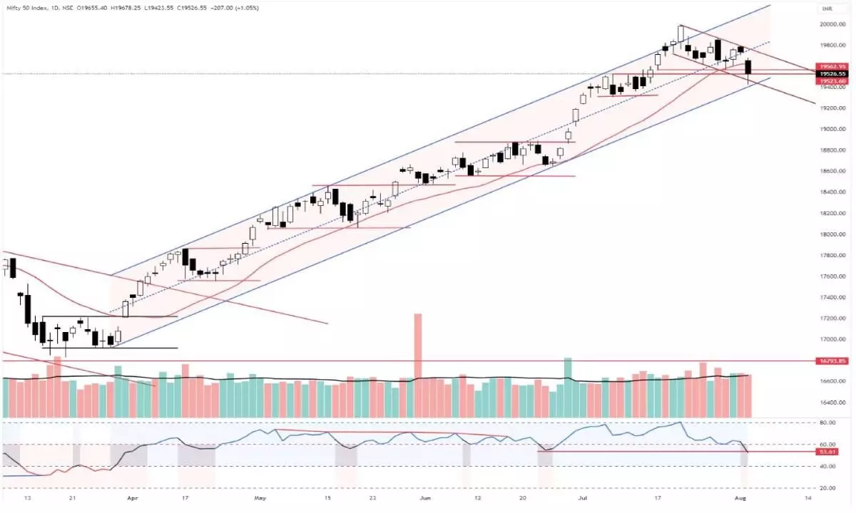 Nifty indicators signal weakening strength