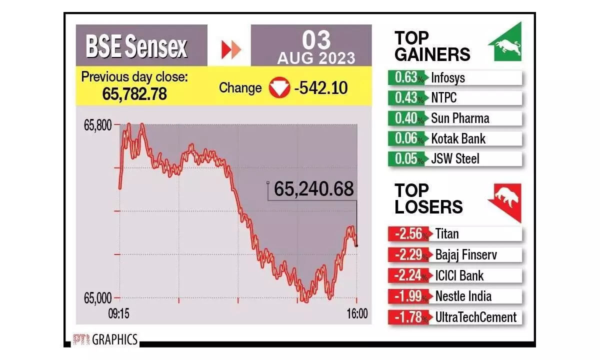 Bearish bias more likely