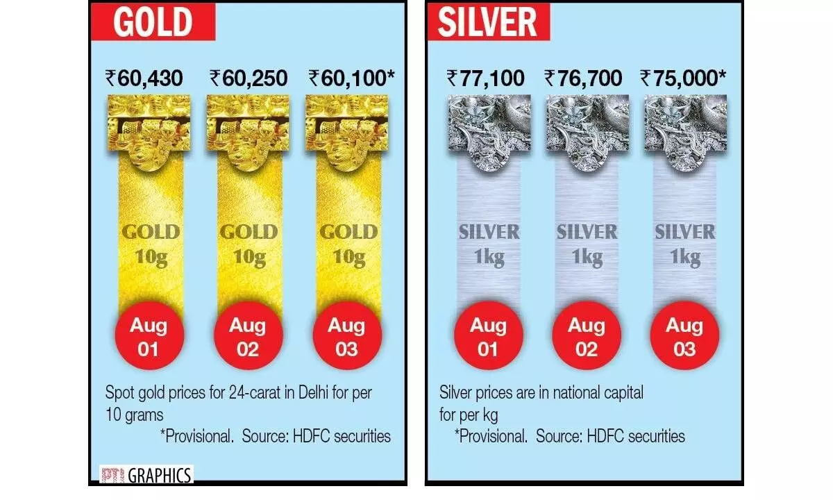 Bullion prices reeling under pressure