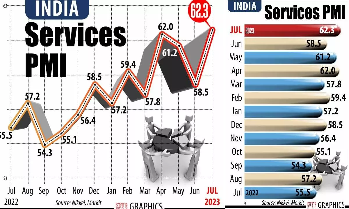 Services PMI rises to 13-yr high in July