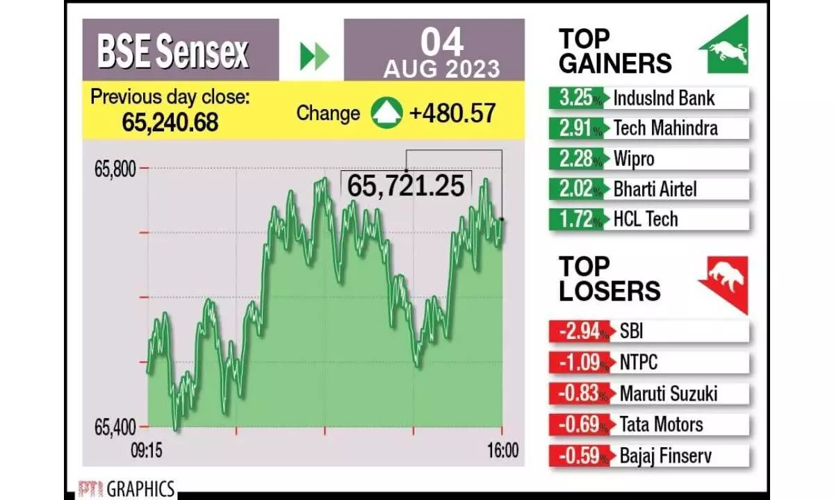 Key indices rebound in a relief rally as RIL gains