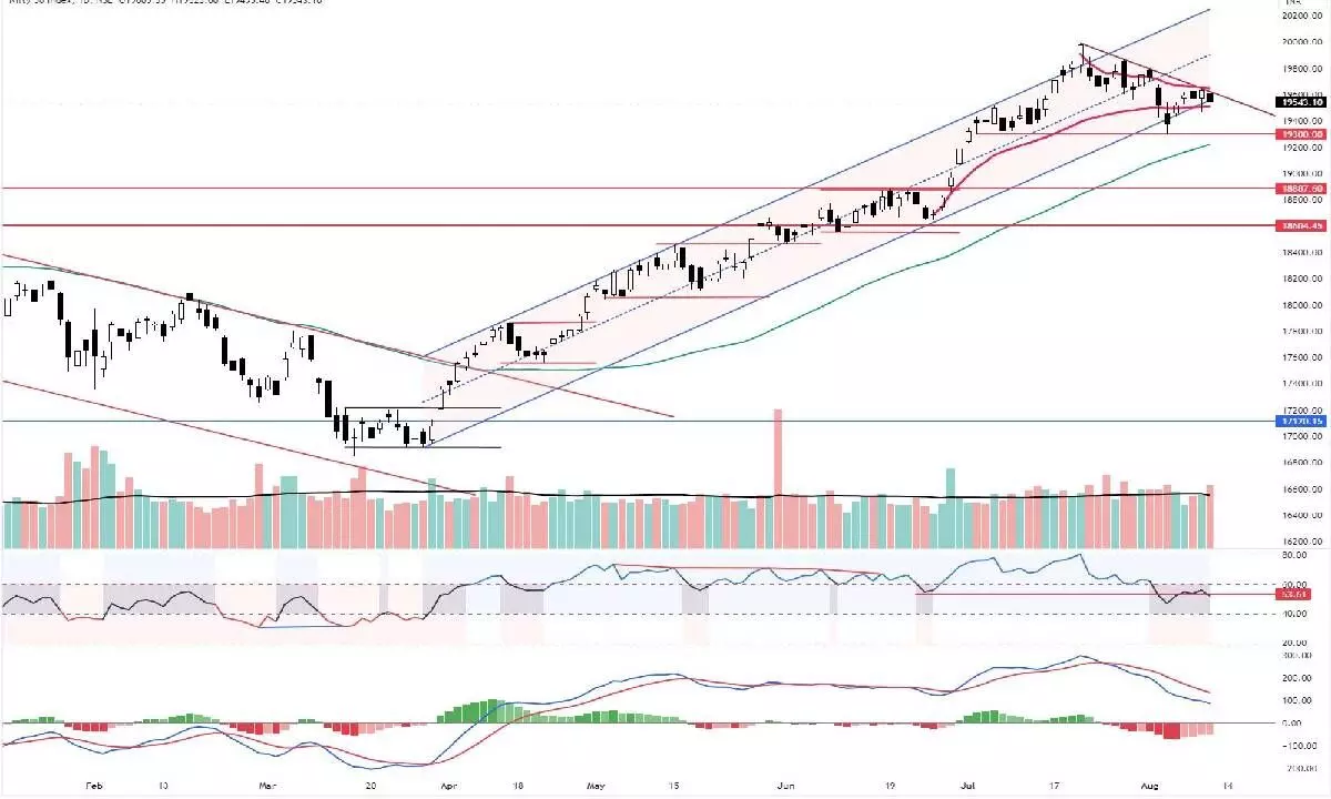 Nifty forms inside bar on charts