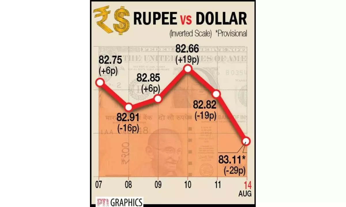 Re at record low of 83.11/$