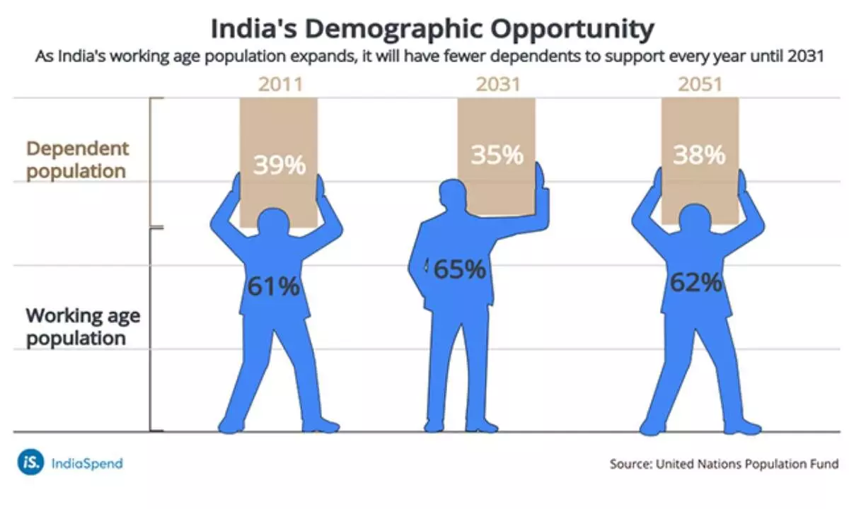 Can a huge population generate jobs to fuel the economy?