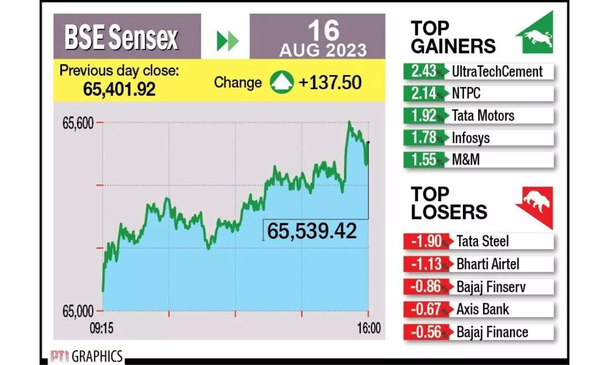 Charts indicate further uptrend