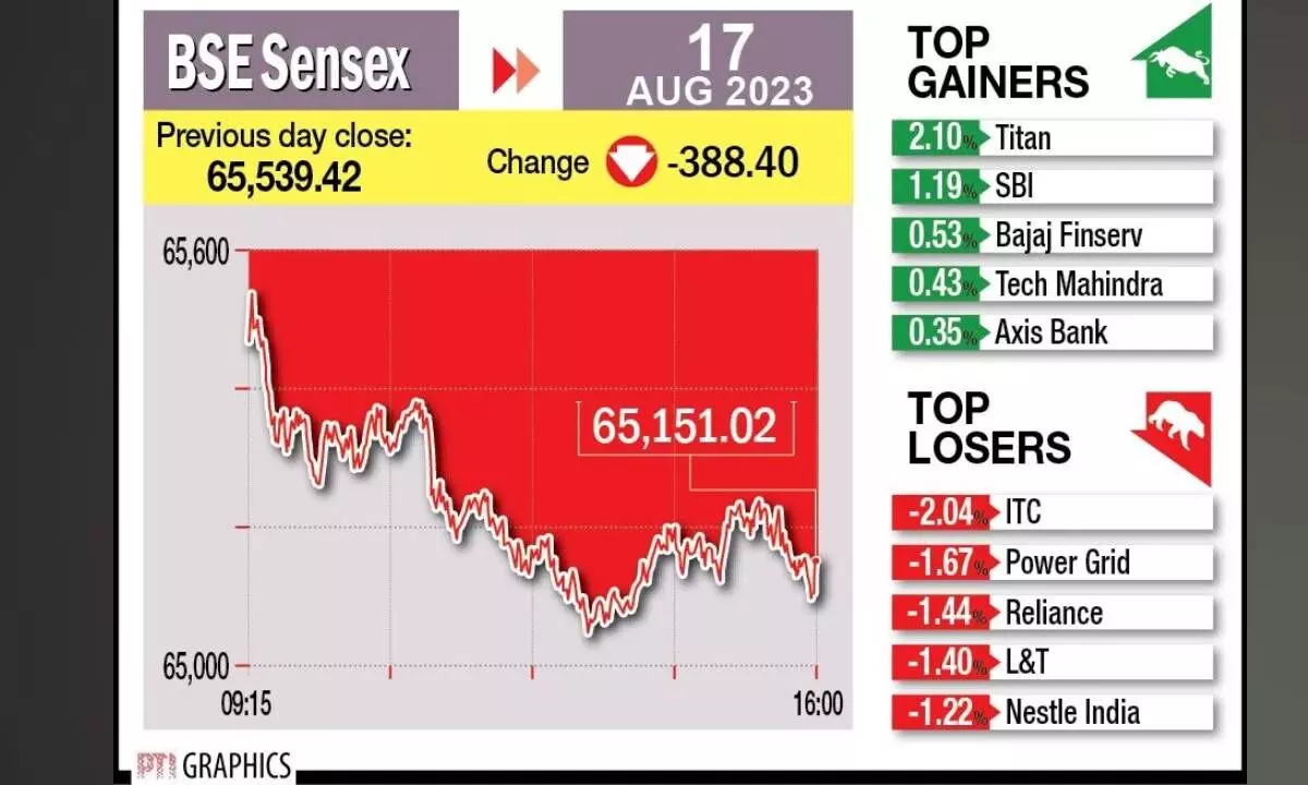 Despite renewed FII buying, mkts settle in red