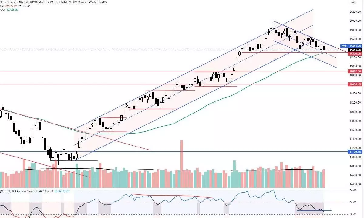 Charts indicate rising bearish bias