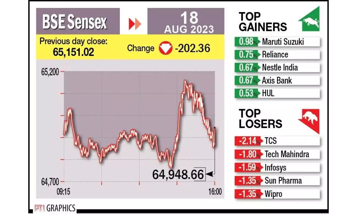 Unabated FII outflows pull Sensex below 65k