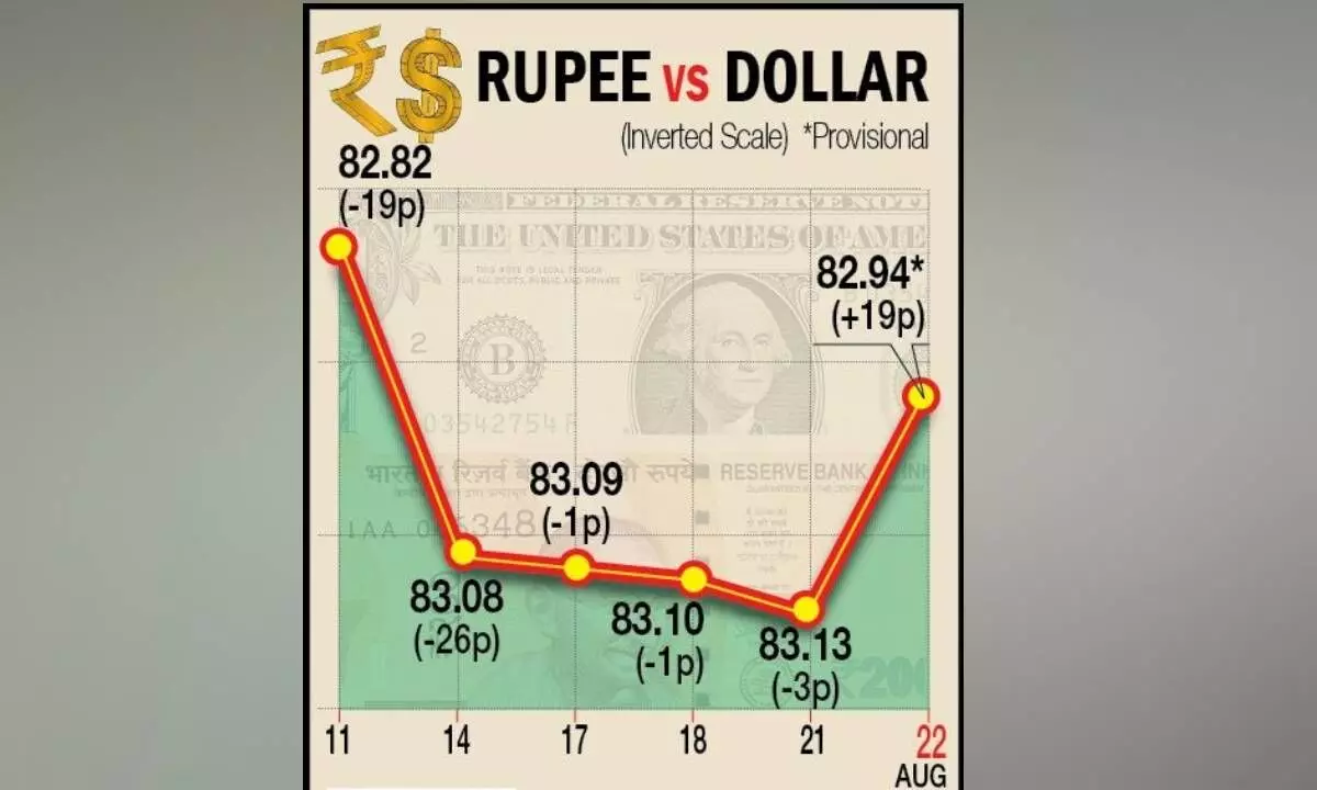 Re recoups 19 paise from all-time low level