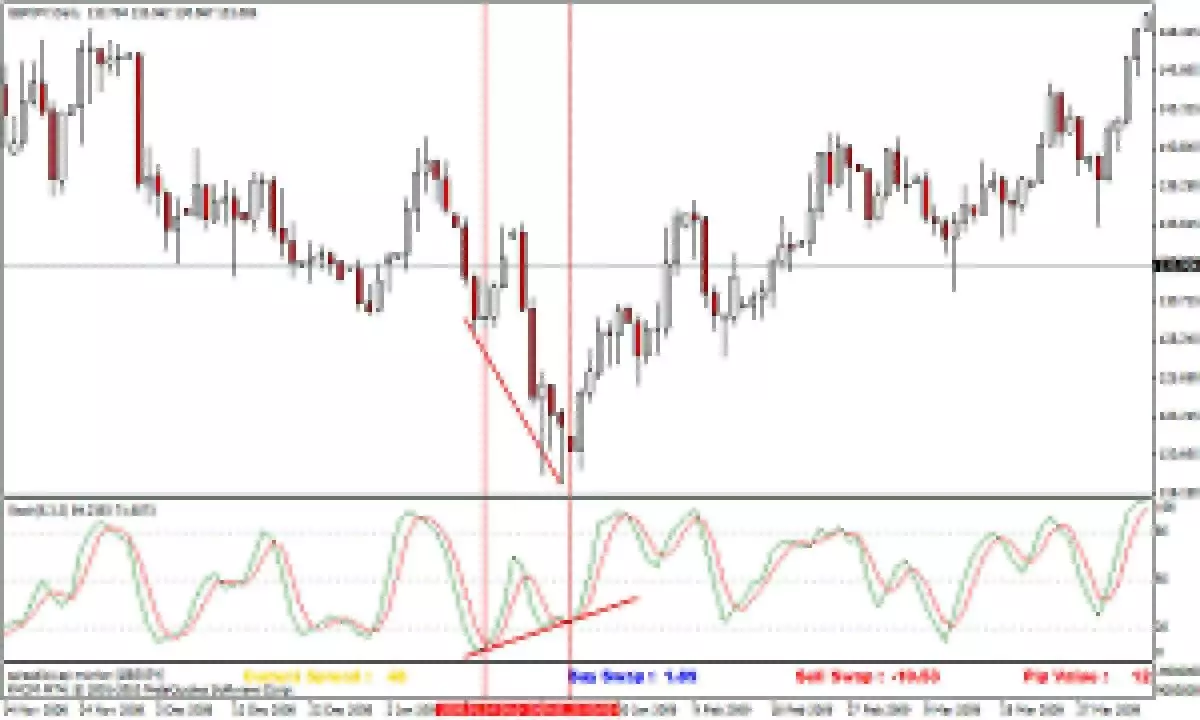 Futures back in divergent trading