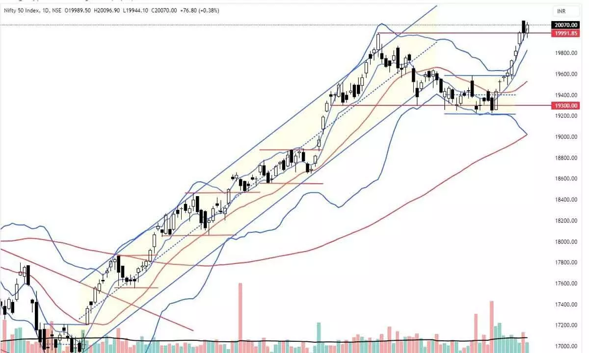 MACD showing overstretched rally