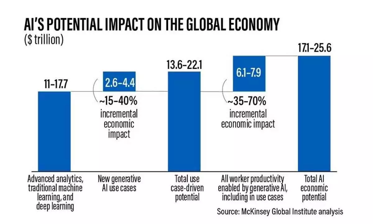 Generative AI Can Drive Economic Growth To New Peaks