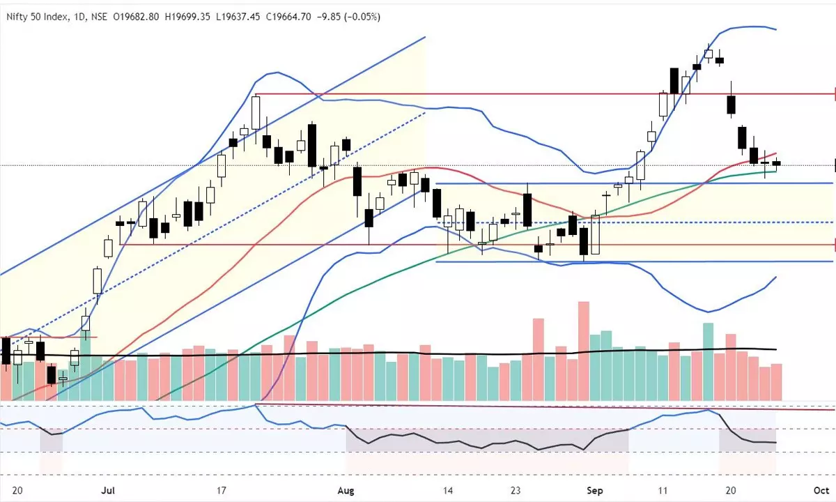 Positive neutral bias above 19,601pts