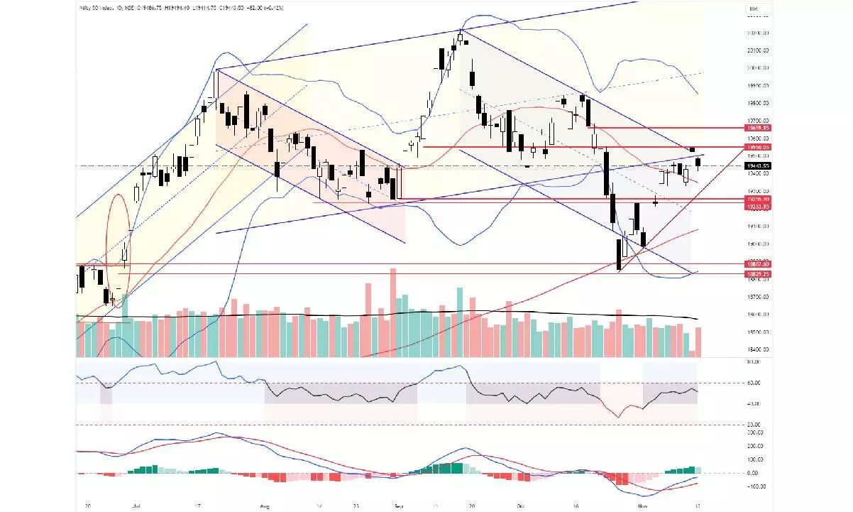 Nifty forms small body candle