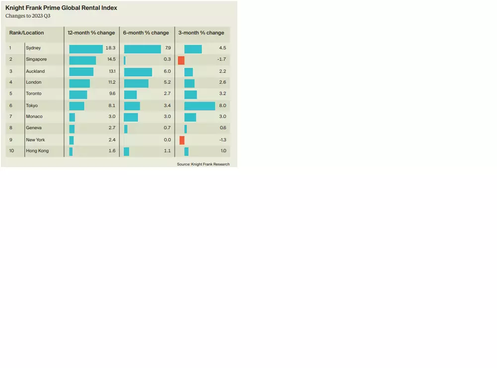 Global prime rents surge by 7.9% in Q3 2023