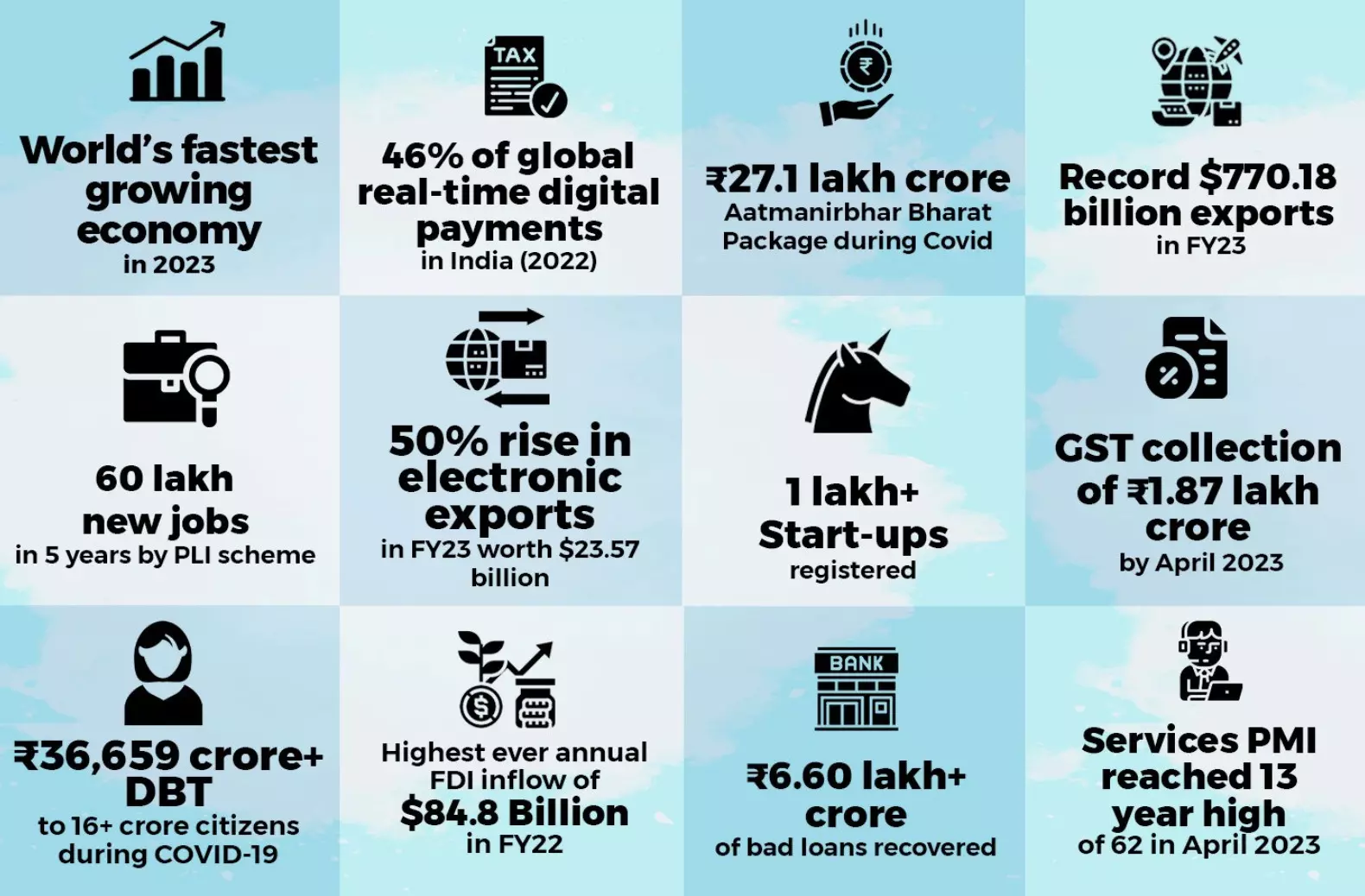 Big Picture: India a global economic powerhouse 2023 roundup