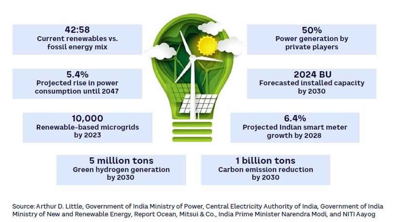 Outlook For India S Renewable Energy In 2024 Is Positive Opine Experts   1838565 Energy 