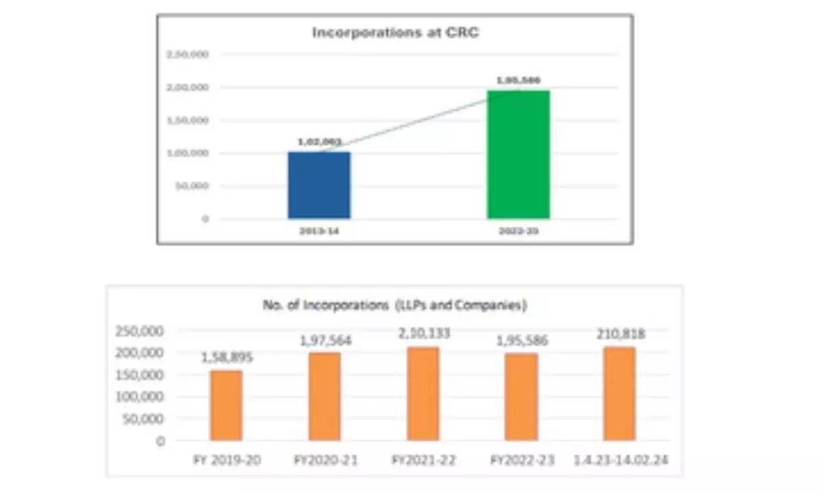 Ease of doing biz: MCA operationalises Central Processing Centre for corporate filings