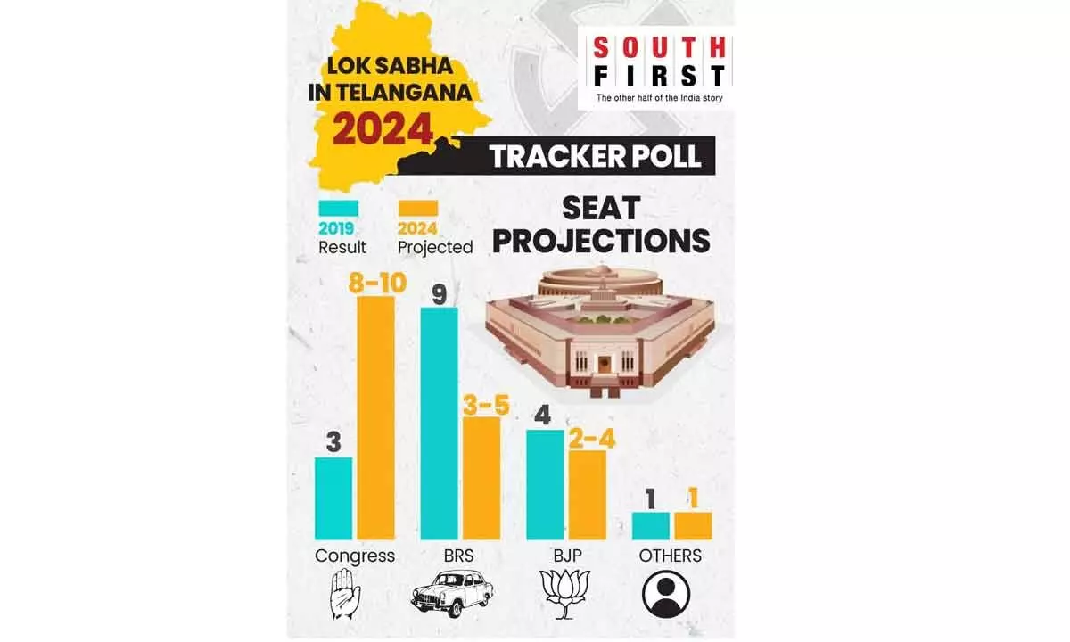 Congress will win 8-10 MP seats in Telangana: Peoples Pulse