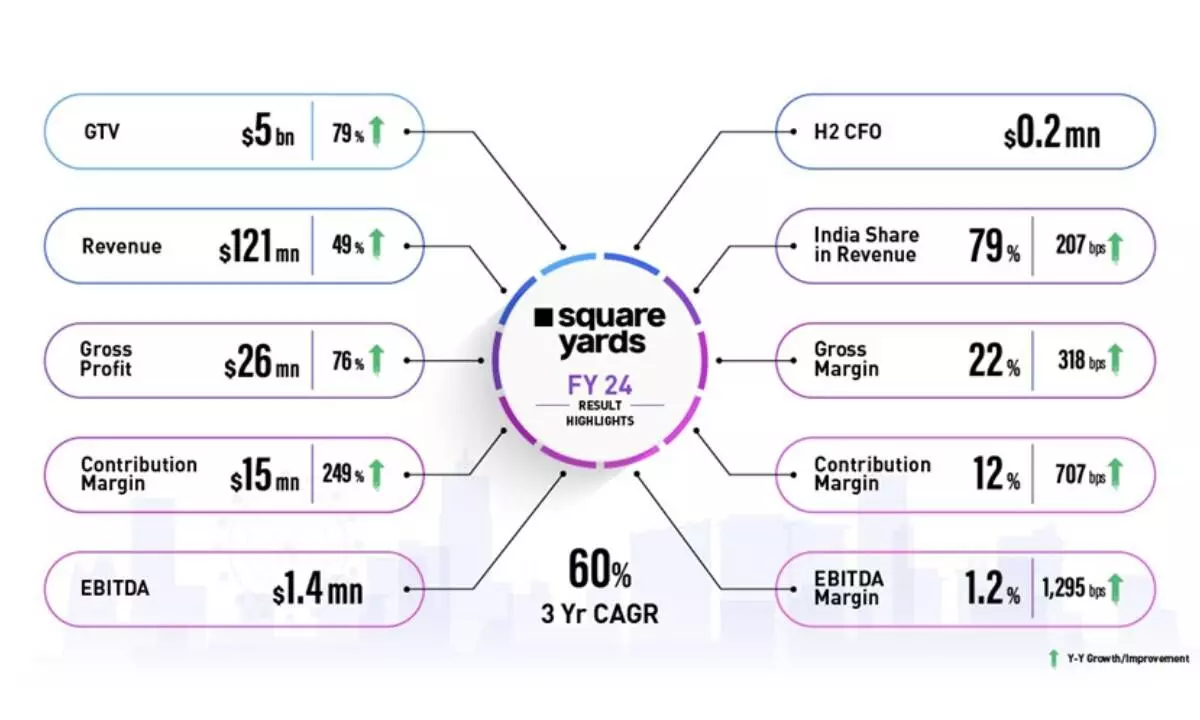 Square Yards revenue crosses Rs 1000-Cr mark