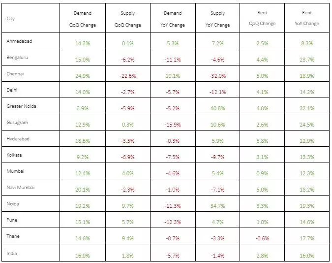 Rents continue to increase 16% YoY and 2.8% QoQ: Magicbricks report