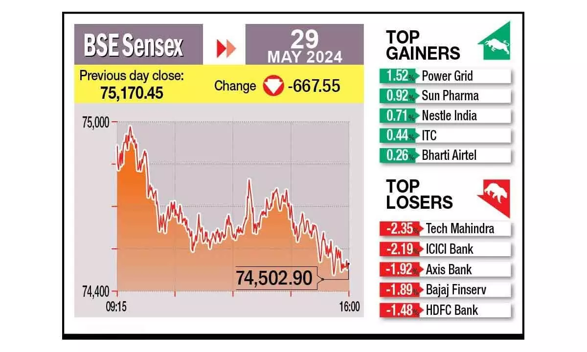 Uncertainty roils mkts ahead of poll outcome