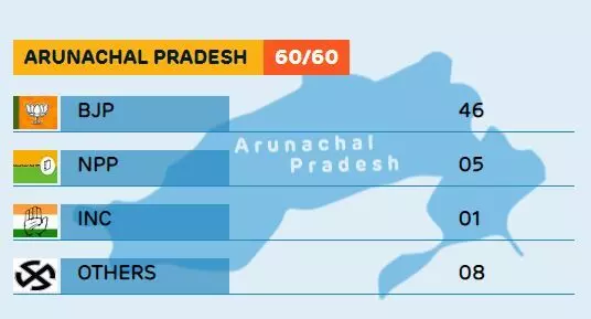 BJP sweeps elections in Arunachal, returns to power for third time with increased strength