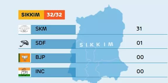 SKM storms back to power in Sikkim, wins 31 seats in 32-member assembly