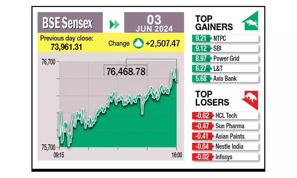 Bulls party big as Modi ‘wave’ grips mkts