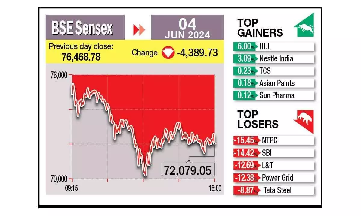 Mkts bleed as BJP tally falls short