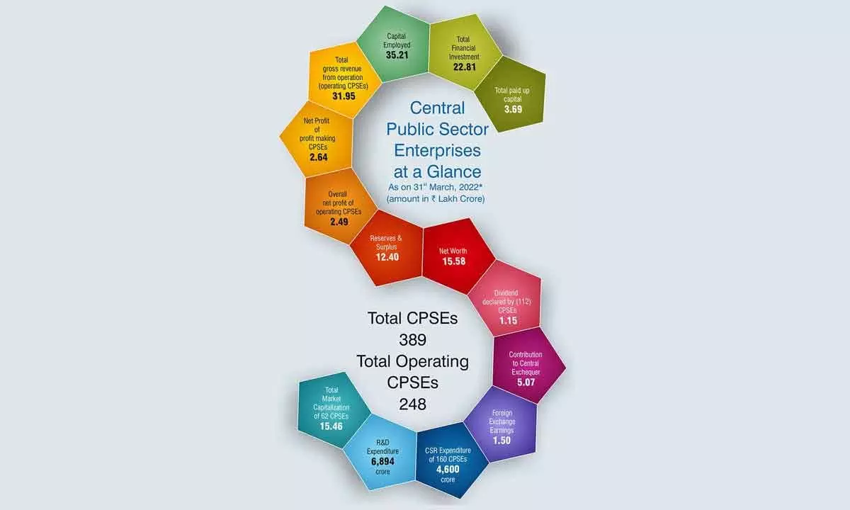 More vibrant CPSEs pivotal for India’s multi-faceted development