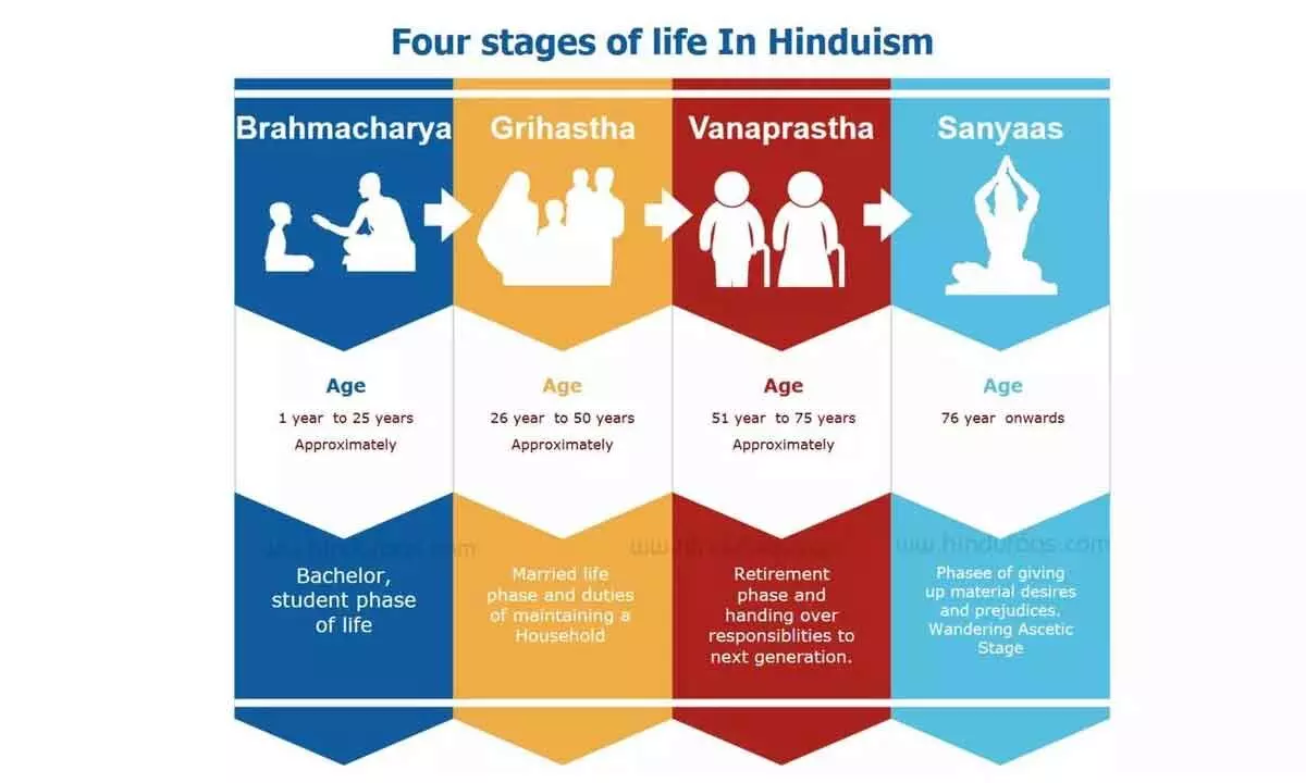 An investment life-cycle manifests from proven Vedic traditions