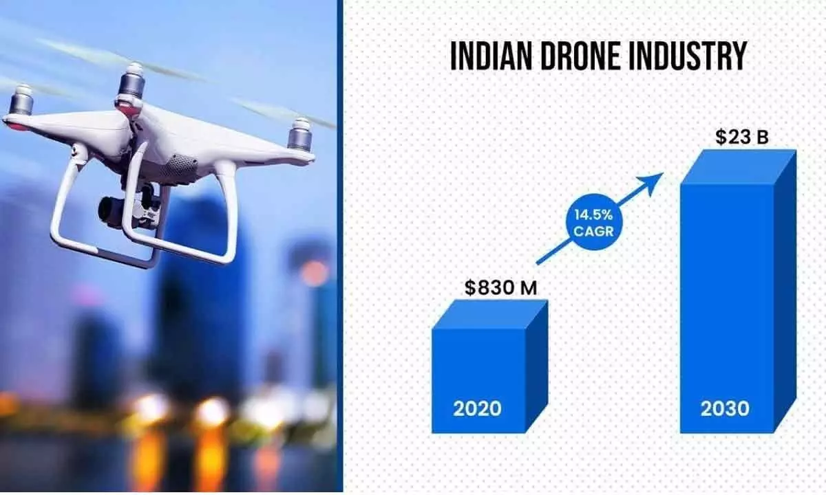 Indias drone industry assures economic growth, technological innovation and a major leap towards self-reliance