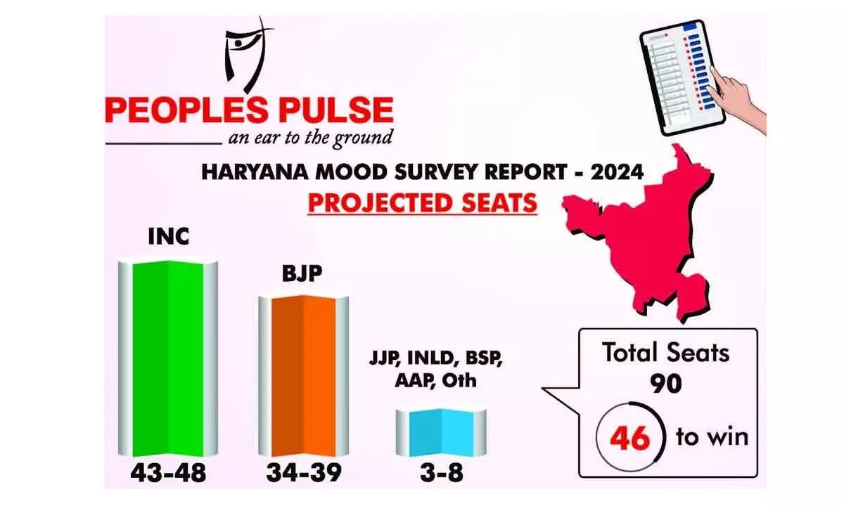 Slight edge for Cong in Haryana: Peoples Pulse