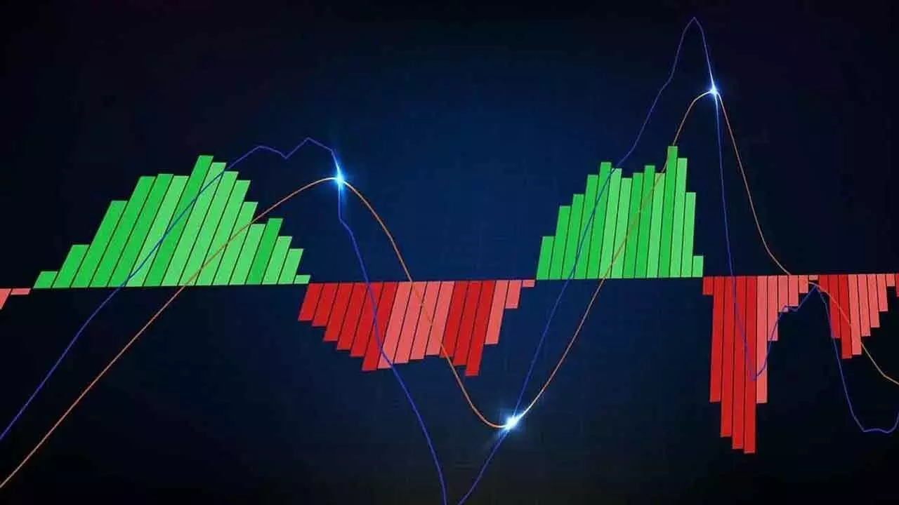 MACD signals increased bearish momentum