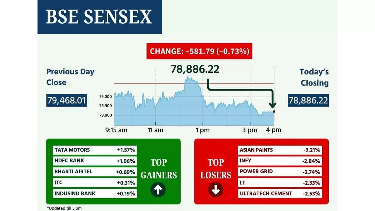 Rate-sensitive realty, auto stocks in red