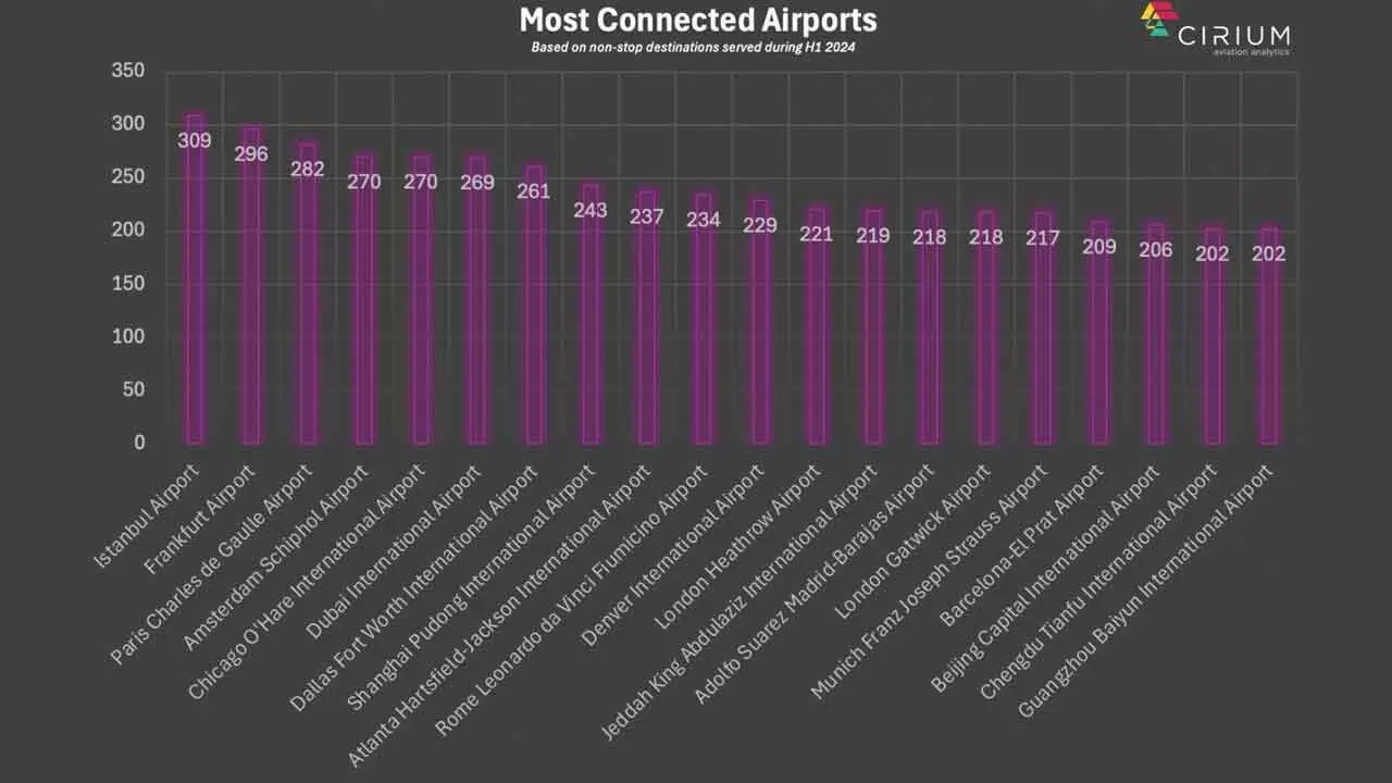 Istanbul is the world’s most connected airport; four from China among top 20