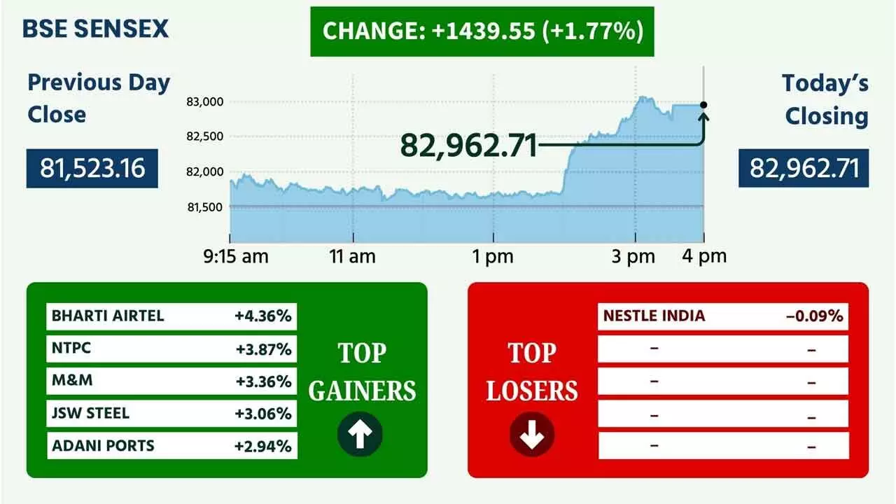 Sensex Scales Mt 83k