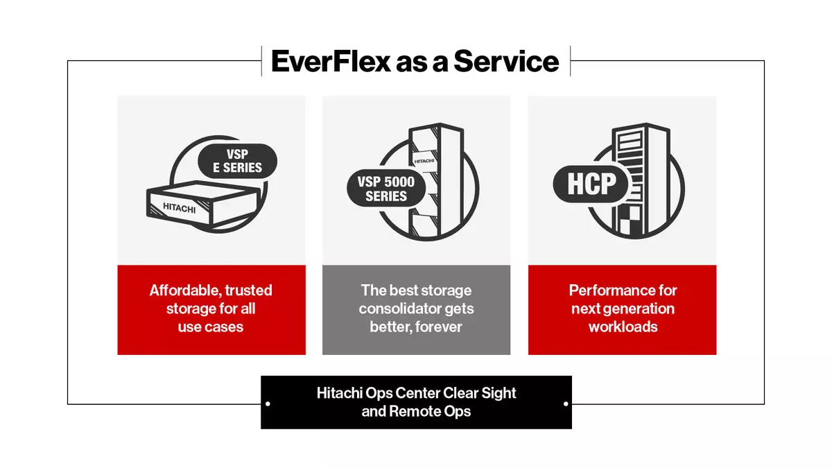 Hitachi Vantara Launches EverFlex an Infrastructure-as-a-Service (IaaS) Portfolio