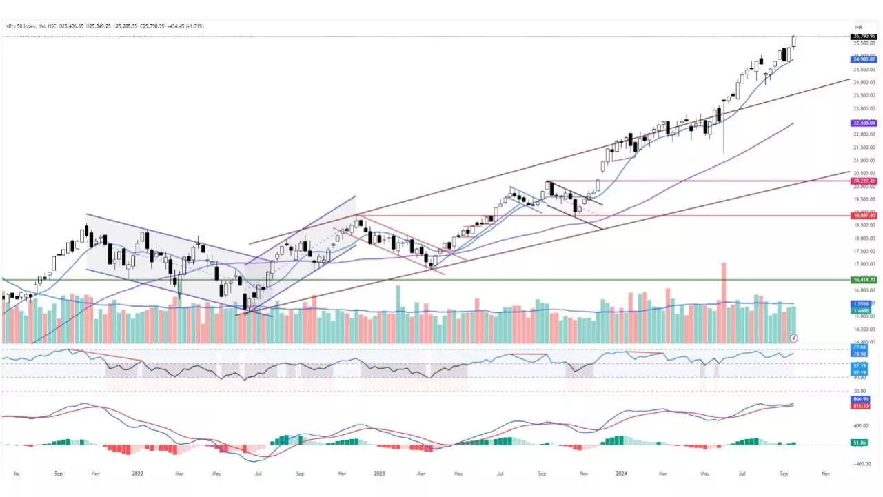 Nifty hovering in overvalue zone